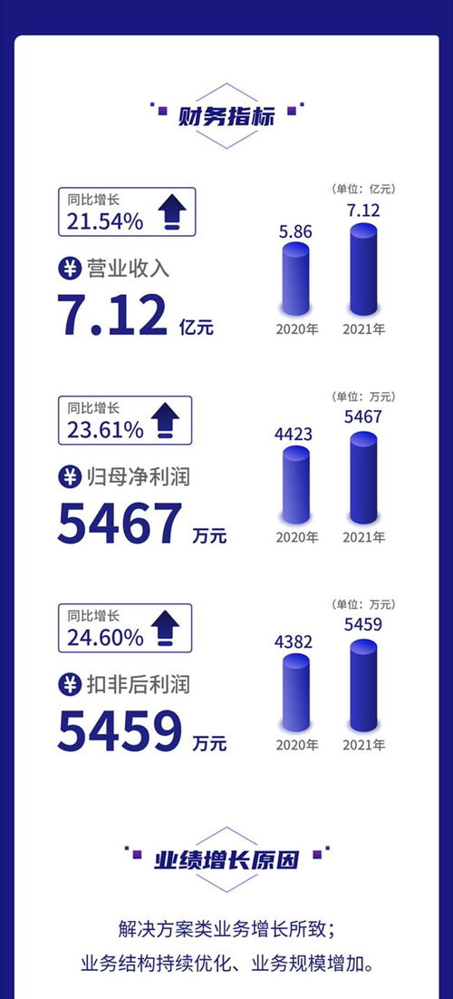 一圖讀懂鼎欣科技2021年財(cái)報(bào) 營收凈利均增超20%，加大核心軟件產(chǎn)品研發(fā)力度
