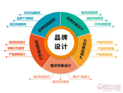 品牌、策劃與設(shè)計(jì) 打造真正有影響力的品牌形象